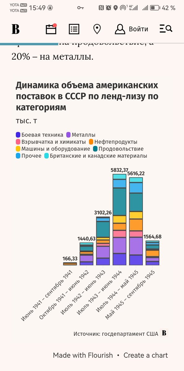 DV284's tweet photo. @alex_maya8787 @Yarga_TG @Mina7777Mina Объёмы поставок по годам))) как видно объёмы резко возросли только после Сталинграда, то есть когда Германия уже не могла выиграть... https://t.co/1adr2ymg9V