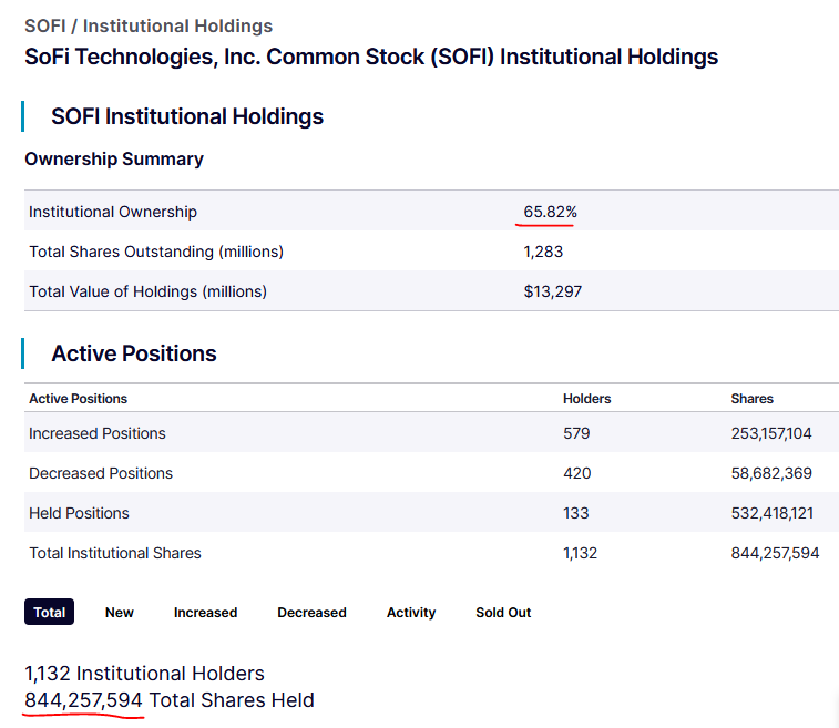 insiderinvests's tweet photo. Holy sh*t

Nasdaq just updated the $SoFi institutional ownership to 65.82%

That is 844 million shares, up from 724 million shares https://t.co/kQZ518zOfb