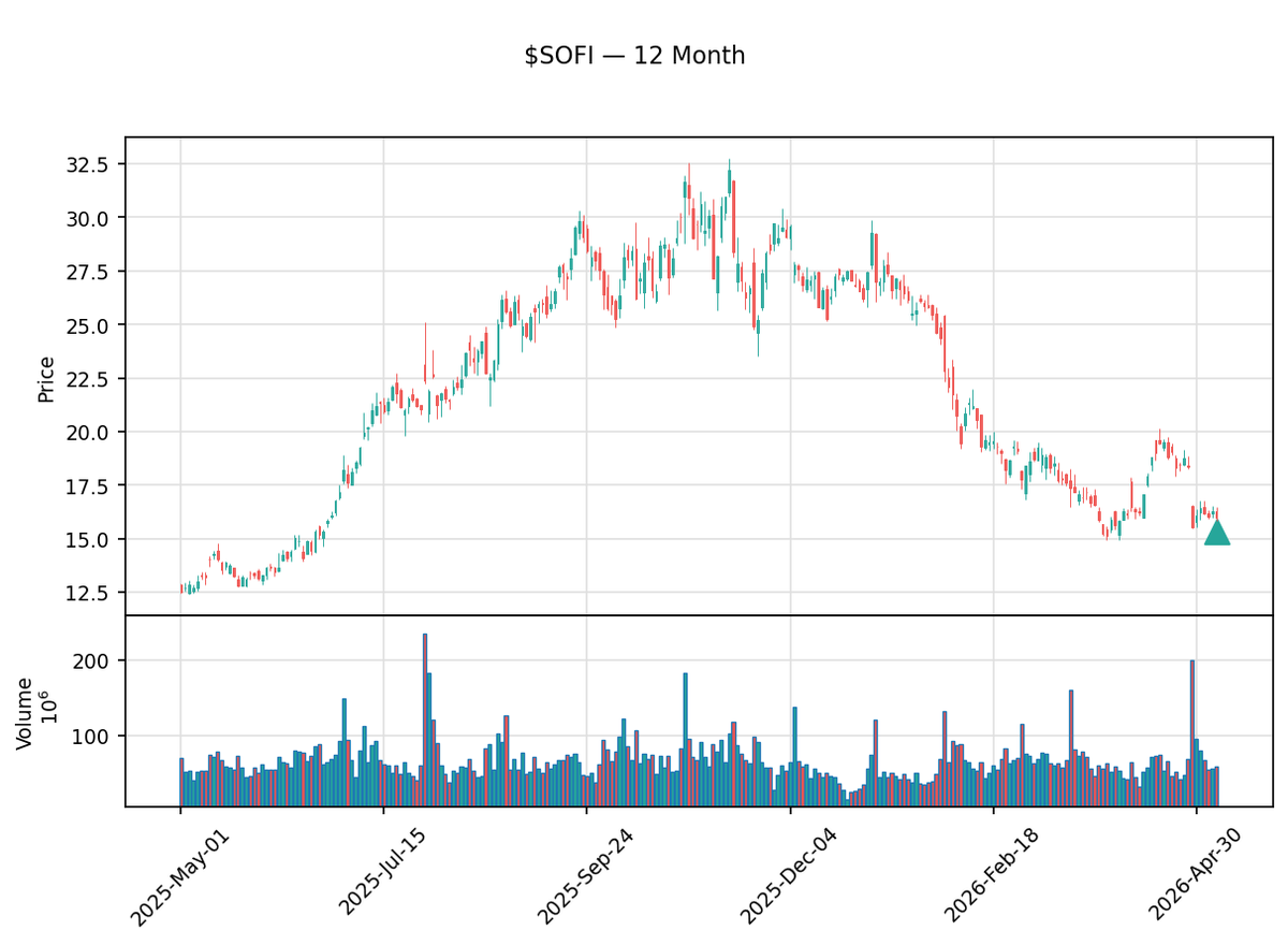 insider_daily's tweet photo. 🟢 Anthony Noto, Director, Chief Executive Officer of SoFi Technologies just bought $250K of $SOFI
15,878 shares at $15.73 · Now holds 11,931,074 shares
May 08 · SEC Form 4
🔗 https://t.co/yCUwPJqDzV
#InsiderTrading #SoFiTechnologies #Stocks #Trading https://t.co/Wn7EzAA7qU