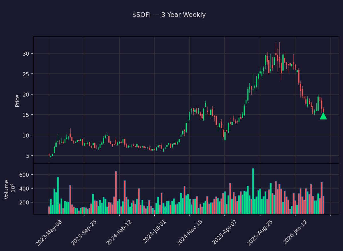 insider_daily's tweet photo. 🟢 Anthony Noto, Director, Chief Executive Officer of SoFi Technologies just bought $250K of $SOFI
15,878 shares at $15.73 · Now holds 11,931,074 shares
May 08 · SEC Form 4
🔗 https://t.co/yCUwPJqDzV
#InsiderTrading #SoFiTechnologies #Stocks #Trading https://t.co/Wn7EzAA7qU