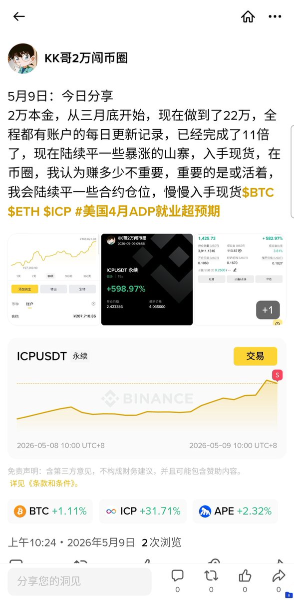 Brother_Peng_'s tweet photo. 5月9日：今日分享
2万本金，从三月底开始，现在做到了22万，全程都有账户的每日更新记录，已经完成了11倍了，现在陆续平一些暴涨的山寨，入手现货，在币圈，我认为赚多少不重要，重要的是或活着，我会陆续平一些合约仓位，慢慢入手现货$BTC $ETH $ICP #美国4月ADP就业超预期 https://t.co/Pgf2x2SdEF