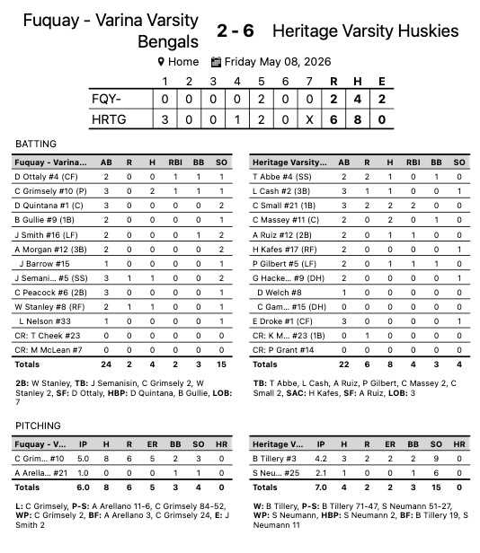 ncscarletknight's tweet photo. Heritage Varsity Huskies Victorious Over Fuquay - Varina Varsity Bengals - Heritage Varsity Huskies were triumphant over Fuquay - Varina Varsity Bengals 6-2 on Friday in the second round of the 7A state playoffs.

@HHSHuskiesbb https://t.co/sUkvyMmNG9