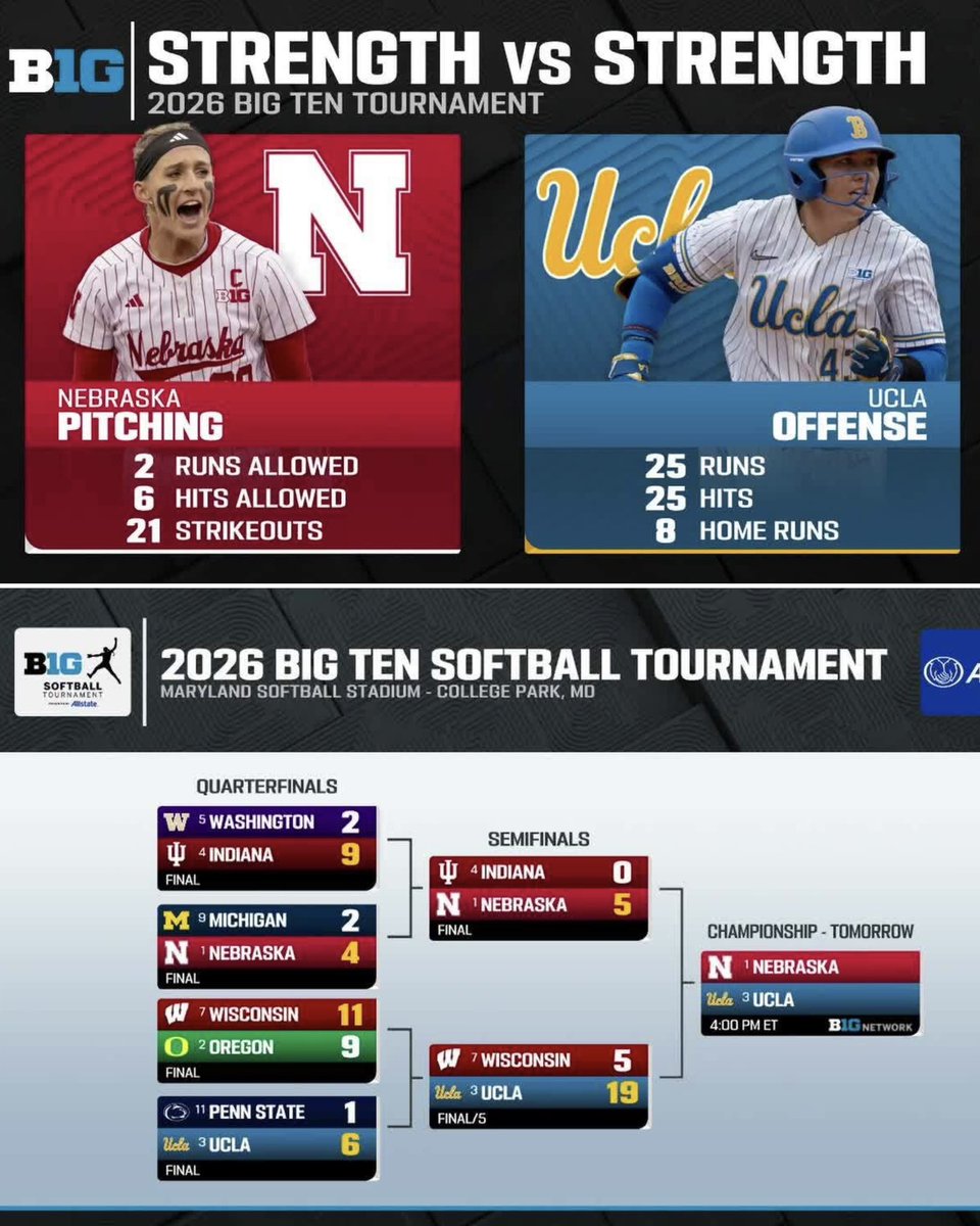 B1Gsoftball's tweet photo. The B1G tourney championship game is set 👀 https://t.co/MDcJSlDQIb