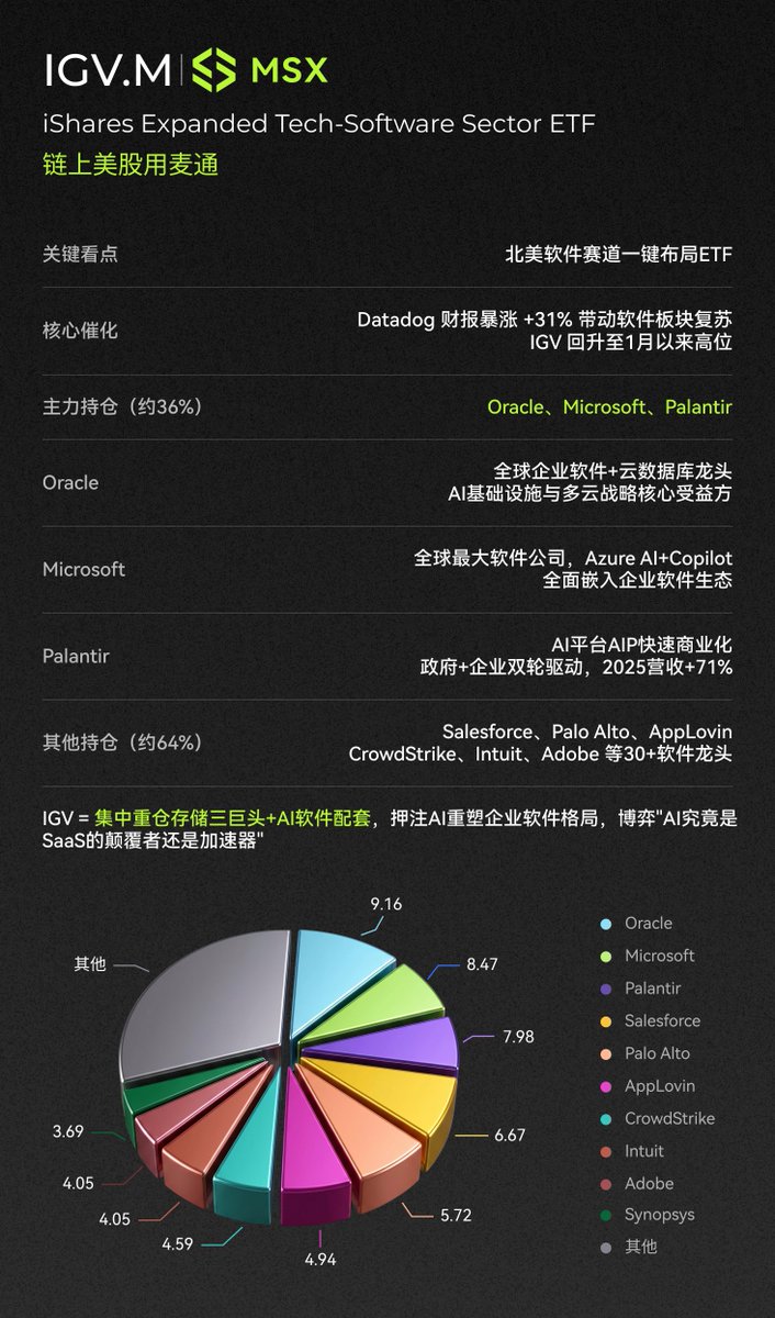 算力烧了两年，现在落地到软件赚钱了。👏

🎯MSX 已上线 $IGV.M ，一只覆盖北美科技软件龙头的 ETF。

💵它买的不是单一软件股，而是一整套 AI 软件化组合：

$MSFT.M AI 塞进 Office、Copilot 和 Azure，负责企业办公入口。
$ORCL.M ：云数据库 + 企业级 AI 基建，负责数据和云端底座。
$PLTR.M