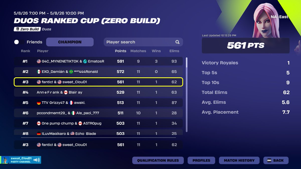 fantic_fn's tweet photo. 3RD PLACE ZB RANKED CUP + FREE SKIN LETSSSS GOOOOOOOOO 🏆🏆🏆📷@sweat0x https://t.co/VlTLA1yYX2