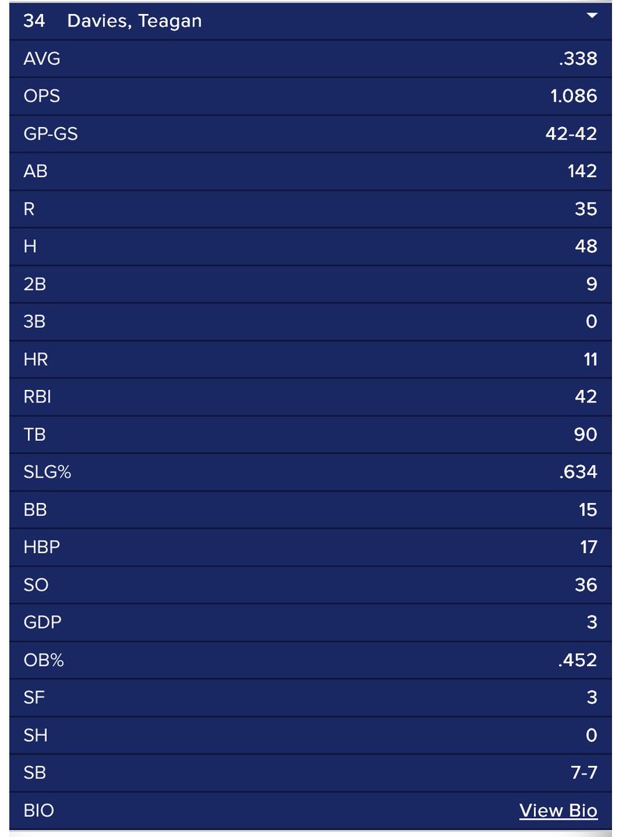 TheTeaganDavies's tweet photo. NCAA Transfer Portal
*True Freshman Season* 
6’0 | 250 | 1B/3B 
.338/.452/.634
11 Homeruns

Open to any and all opportunities!
2teagandavies@gmail.com
727-307-7231
@BUncommitted https://t.co/ckYuMFCgMV