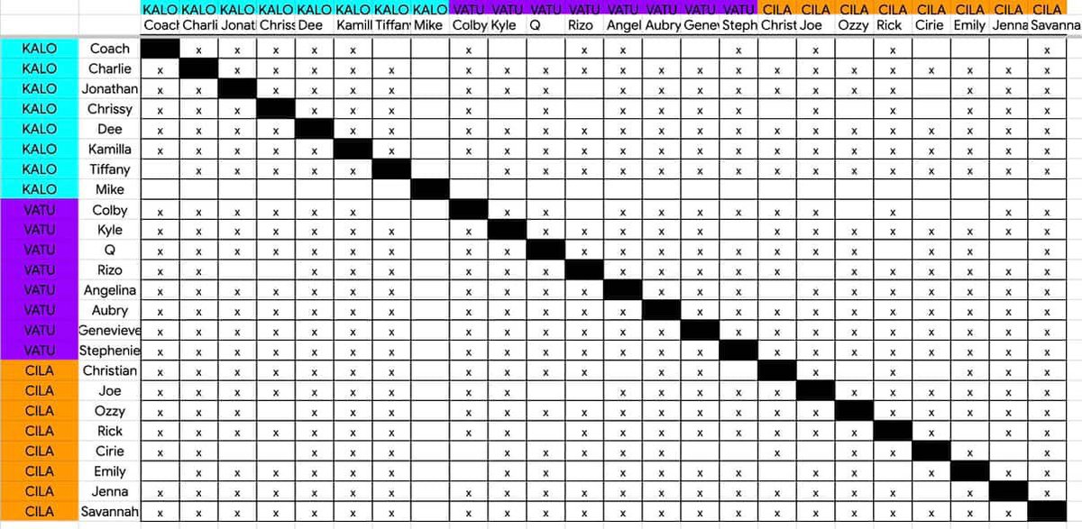 aidanchin's tweet photo. @_FromTheIsland I forgot if I shared this with you but I tracked all of them pre-season. Tbh it did not stand out that much haha. 

I think I got blindsided mostly by Coach. He only followed his original tribe + old school people so I thought he didn't make it past merge. https://t.co/gYbXpcXdwC