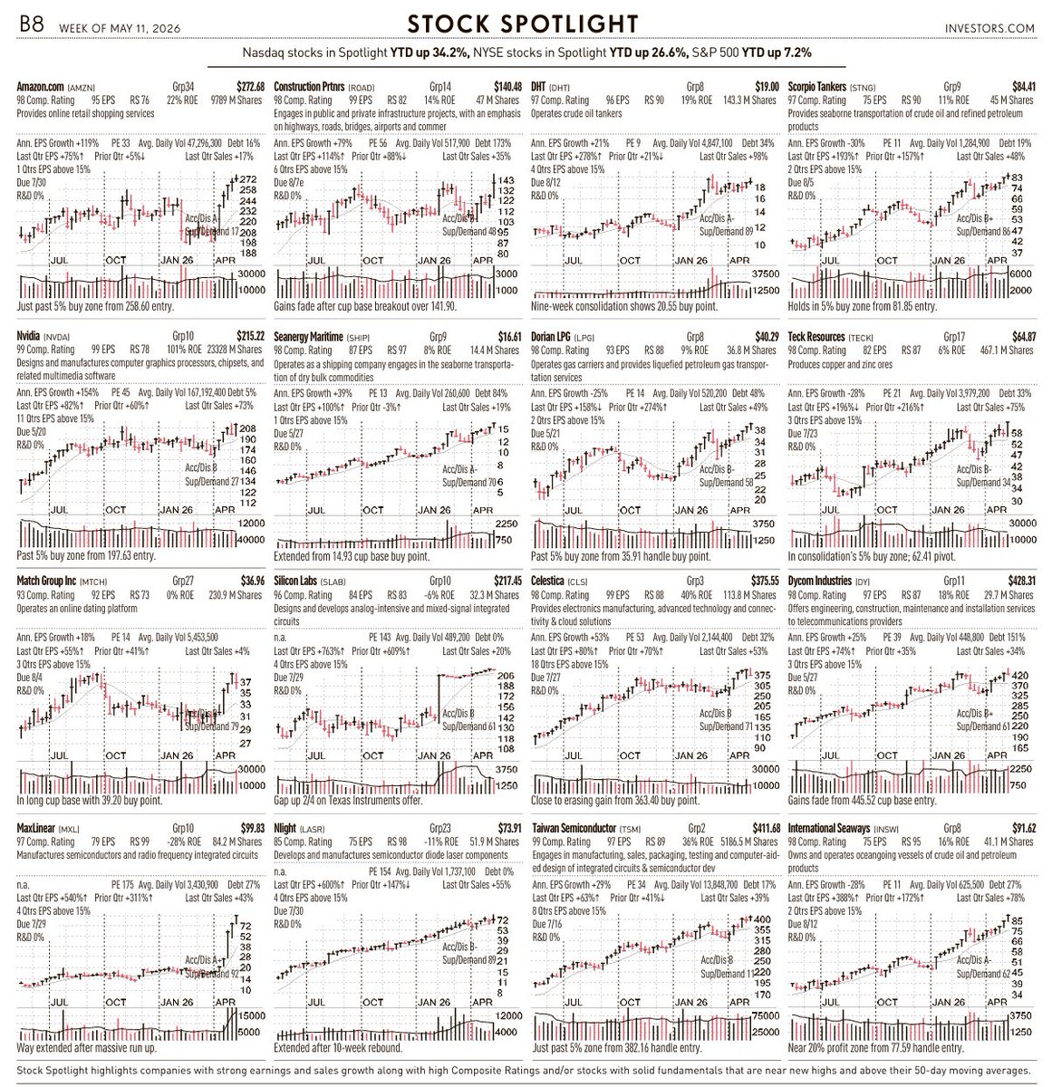 AlexMarenco1's tweet photo. Stocks on the Spotlight, typically big TML's emerge from this list. #investors #ibd #money #tariffs #oil. https://t.co/IPgXW1QL4U
