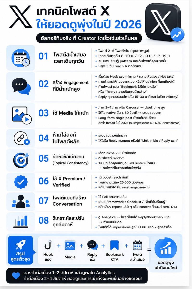 เทคนิคการโพสต์ X ให้ยอดดู (Impressions)และการเข้าถึงพุ่ง

ใช้เทคนิคเหล่านี้ตามหลักอัลกอริทึมจริงที่พิสูจน์แล้วจาก creator ที่โตเร็วในปีนี้
1.โพสต์สม่ำเสมอ + เวลาเดิมทุกวัน
2.สร้าง engagement ที่มีน้ำหนักสูง (
3.ใช้ Media ให้หนักภาพ 2–4 ภาพ หรือ Carousel → dwell time สูง