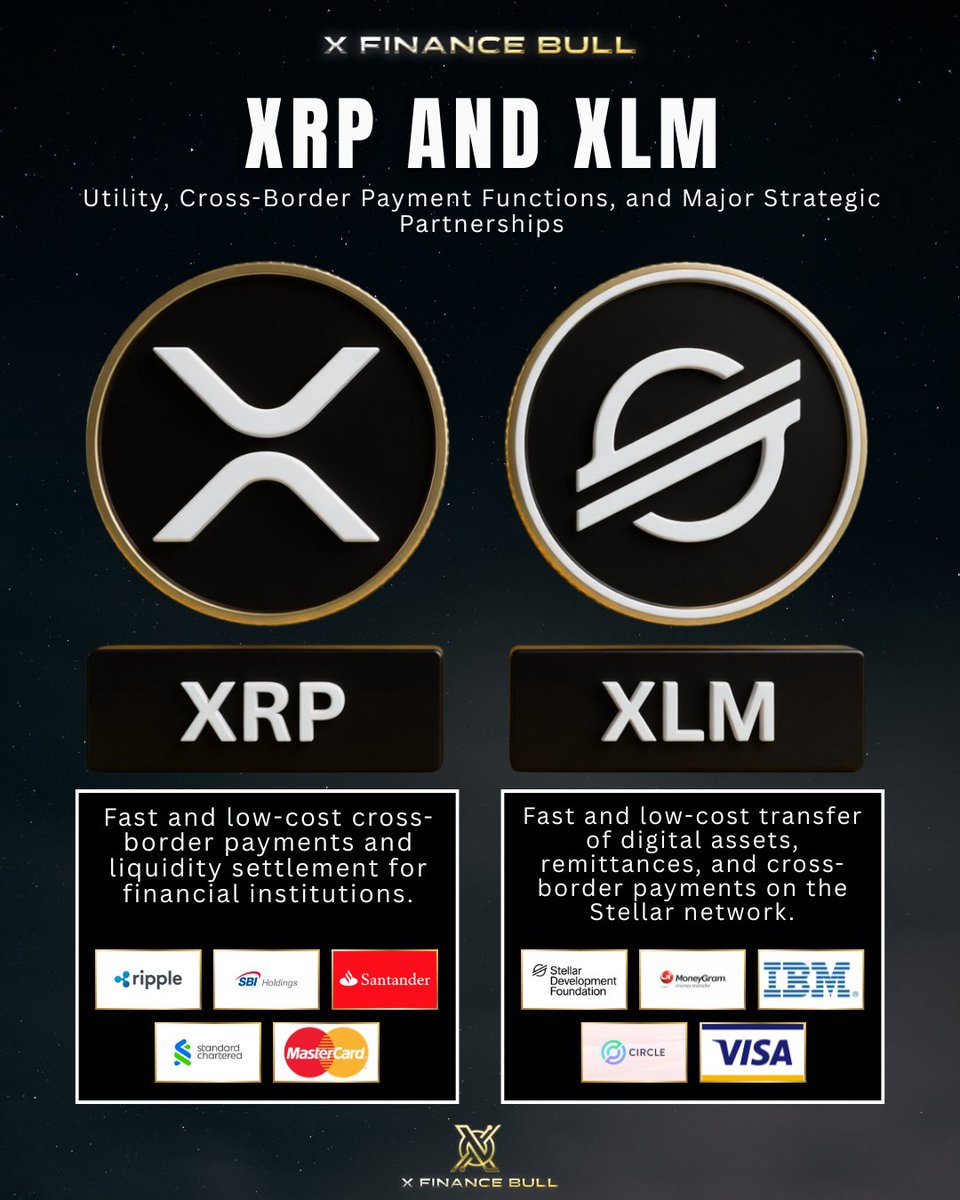 Xfinancebull's tweet photo. Trillions in traditional finance are slowly pivoting to modern infrastructure. 

That's why I'm more bullish on $XRP and $XLM than ever before. 👇

These two assets share a singular mission: making cross-border payments fast, cheap, and accessible to everyone. 

$XRP. 

👉Ripple's infrastructure connects 300+ financial institutions across 60+ markets. 
👉SBI Holdings, Japan's largest financial group, runs XRP-powered remittances through 26 partner banks. 
👉Standard Chartered's Zodia Custody uses Ripple's Metaco platform. 
👉Santander tested and deployed blockchain payments with Ripple since 2018. 
👉Mastercard just completed a landmark transaction settling tokenized Treasuries through XRP Ledger alongside JPMorgan and Ondo.
👉$13 trillion processed through Ripple Treasury last year. Zero through crypto. Now $XRP and RLUSD are natively embedded. 
👉Brad predicts 30% moves on-chain within five years. That's potentially trillions routing through the same rails $XRP now powers.

$XLM. 

👉Stellar's network handles digital asset transfers, remittances, and cross-border settlement. 
👉IBM built World Wire on Stellar for international payments. 
👉Circle chose Stellar as a primary chain for USDC, their $45B+ stablecoin. 
👉MoneyGram integrated for cash-to-crypto on/off ramps reaching 50 million users across 200+ countries. 
👉Visa explored Stellar for USDC settlement.Franklin Templeton deployed its tokenized money market fund on Stellar. 
👉A $1.5T asset manager choosing the network for regulated fund operations.

Both assets classified as digital commodities by the SEC and CFTC. 

Both ISO 20022 compliant. Both purpose-built for the exact use case that traditional finance is racing to modernize.

The cross-border payment market approaches $1.4 quadrillion by 2030. 

The correspondent banking system underneath it is decades old. 

Slow. Expensive. Opaque.

$XRP and $XLM are built to replace that friction. With the partnerships, regulatory standing, and institutional traction to actually do it.

The pivot from traditional to modern finance rails isn't coming. It's underway. 

These two assets sit at the center of it.