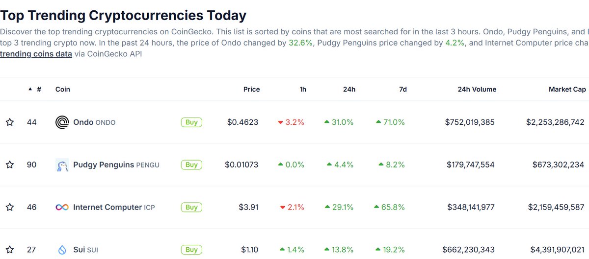 JUST IN: $ICP IS TOP TRENDING ON COINGECKO  UP 29.1% IN 24H AND 65.8% IN 7 DAYS WITH $348M IN DAILY VOLUME.