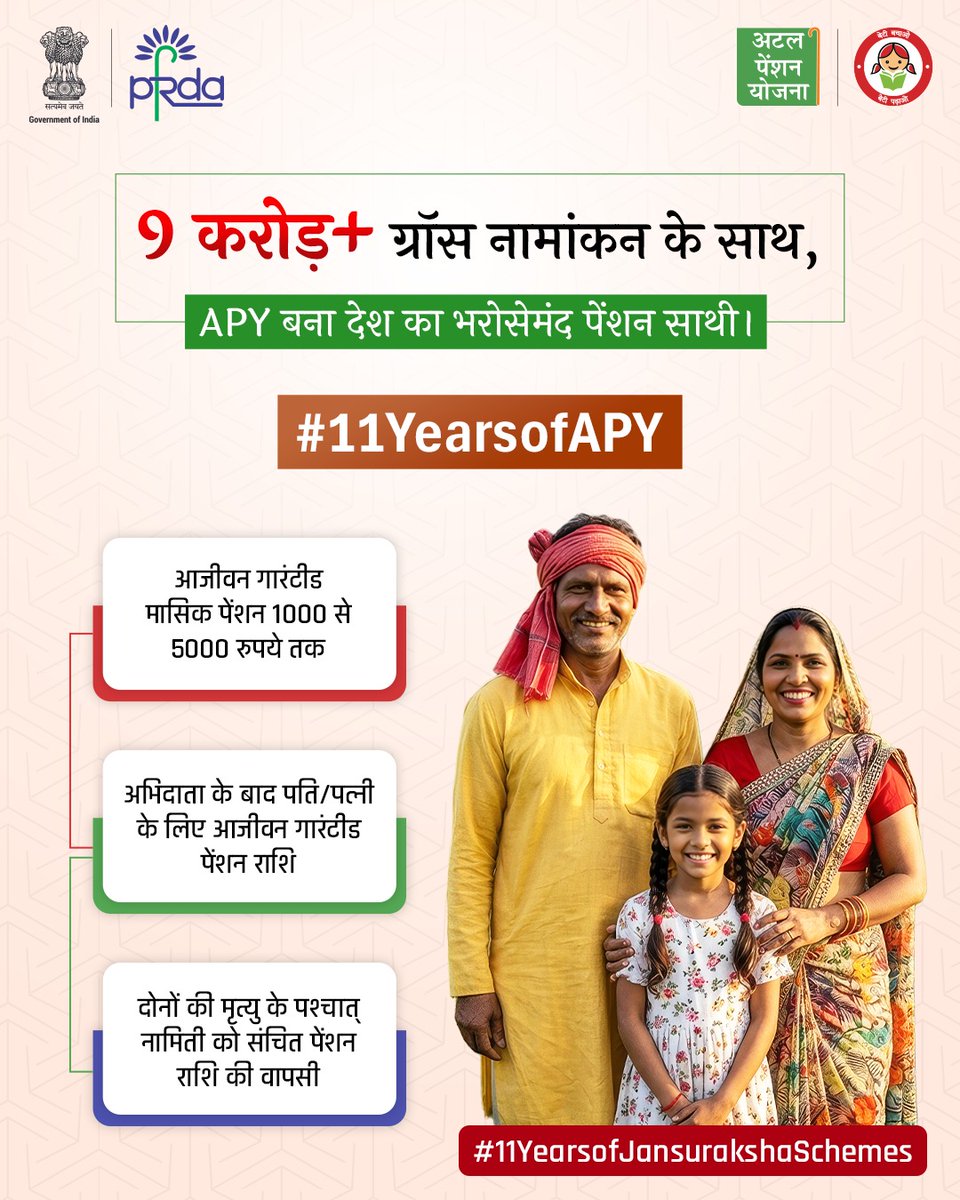 PFRDAOfficial's tweet photo. 11 वर्षों का भरोसा,
सुनिश्चित पेंशन के साथ सुरक्षित भविष्य का वादा। 🇮🇳
अटल पेंशन योजना के साथ
हर व्यक्ति के लिए आर्थिक सुरक्षा की दिशा में एक मजबूत कदम।
#PFRDA #11YearsofAPY #11YearsOfJanSurakshaSchemes #APY #PensionForAll #FinancialSecurity #AtalPensionYojana https://t.co/Hm4g821tgB