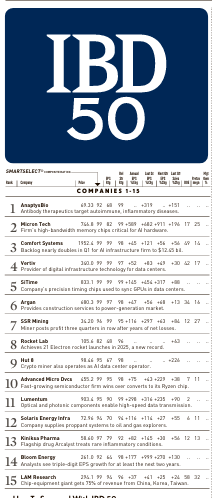 AlexMarenco1's tweet photo. Top 15 IBD50 stocks, a gage of what the high-octane names are doing. #money #stocks #investors #IBD50 #FFTY https://t.co/uood586eb8