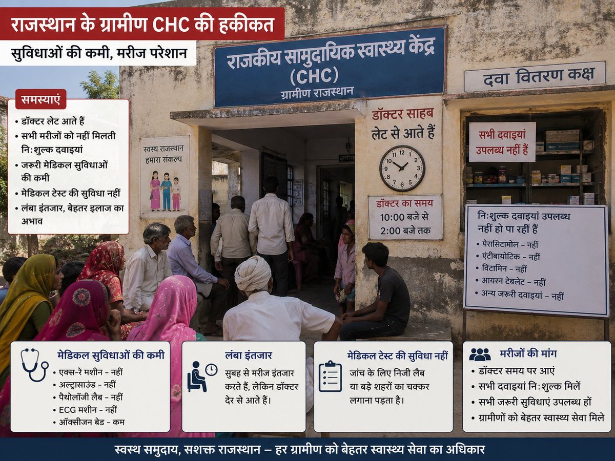 DevenderJpr's tweet photo. #Jaipur ग्रामीण इलाकों मेंं #Medical स्वास्थ्य सुविधाओं का हाल, #Mahanorpur #Chc 10 डॉक्टर है लेकिन ना कोई टाइम पर आता ऩा मरीजों को निर्धारित दवाईयां और जांच मिल पा रही है। #Rajasthan #BreakingNews @RajCMO https://t.co/vxh1CTlRuK https://t.co/38w1WLmUf6