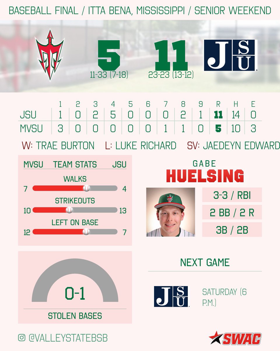 MVSUDevilSports's tweet photo. โพ๏ธ Final โพ๏ธ
@ValleyStateBSB - 5
Jackson State - 11
Notables:
Gabe Huelsing - 3-3 / 2 BB / 2 R / 3B / 2B / RBI
Kendall Brookins - 2-4 / BB / RBI / 2B
Isreal Ramos - 2-2 / 2B / R
Gage Deutsch - 4.0 IP / 6 K / 2 R
Next:
Saturday vs. Jackson State (6 p.m.)
#ValleyInMotion https://t.co/ZzWFFHMrA6