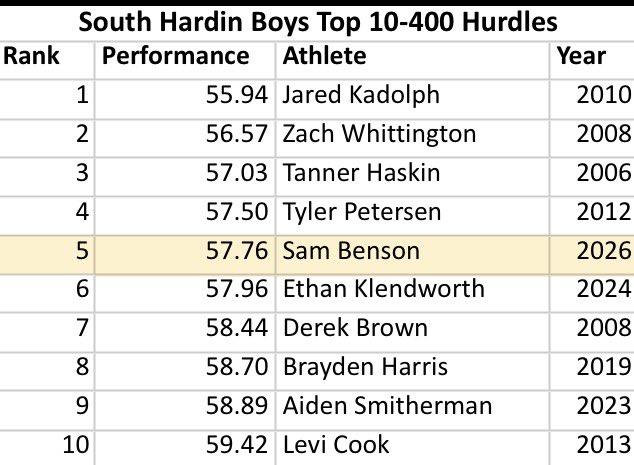 shtigers_track's tweet photo. Samuel Benson improved his #5 400 hurdle time and his #2 disc mark. Colby Zollar joined the top 10 for the 1st time in long jump coming in at #9! The shuttle team of Joey Stephens, Peyton Welch, Holden Woosley, and Benson came up just short of the school record and now sit #2. https://t.co/55E0tUnrC5