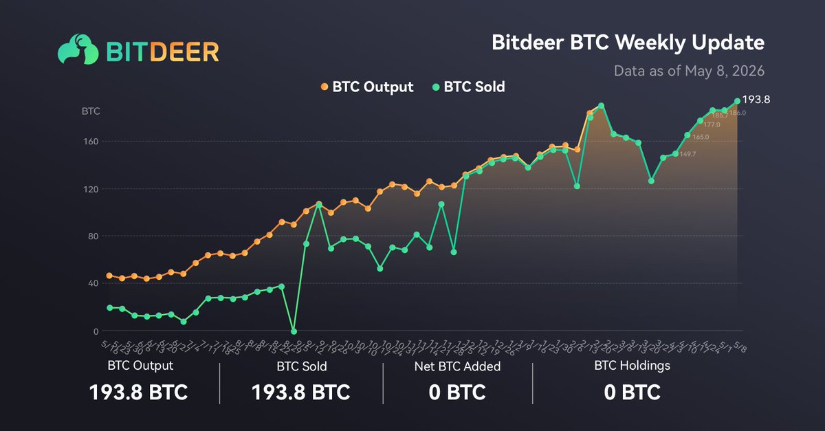Bitdeer tweet media
