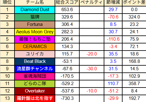AlbinoFoxBattle's tweet photo. 第24節の成績。

夏の色が濃くなる頃。
卓上では打ち手たちの意志が火花を散らしました。

独走する蒼き王者、深淵から覚醒する黄緑の閃光。
グラフの軌跡は終盤戦の残酷さと美しさを物語ります。

残り6節。
次回25節は5月12日(火)です。
#白狐戦 https://t.co/XX8Takgeac