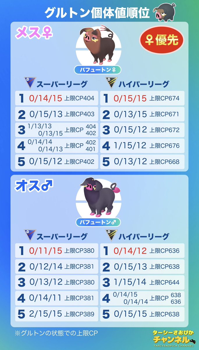 本日グルトンのコミュニティデイ🐷

パフュートンの
スーパー＆ハイパー個体値順位
GBL用はメス♀優先

▶ タスク産100%：CP314

▶ 14:00~17:00
・ふか距離1/4、捕獲時アメ２倍
・おこう３時間持続

▶進化で習得 「どろかけ」
 ⚠️本日21時まで

SP背景
▶ ︎50匹捕獲
▶ ︎チーム参加中５匹捕獲