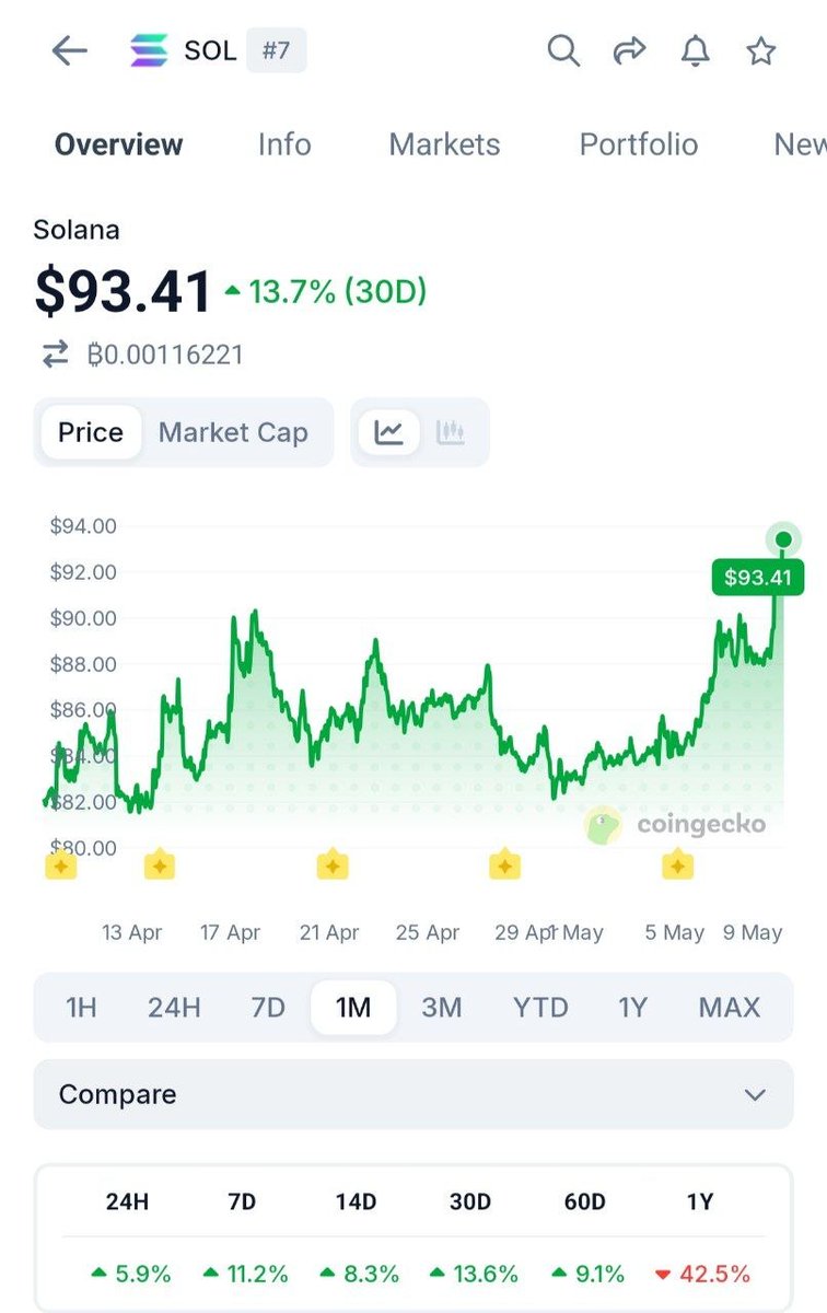 SolanaHub_'s tweet photo. solana:So11111111111111111111111111111111111111112 just hit a 45-day high of $93👀

Solana might finally be waking up 🚀 https://t.co/Kk31knmmDS