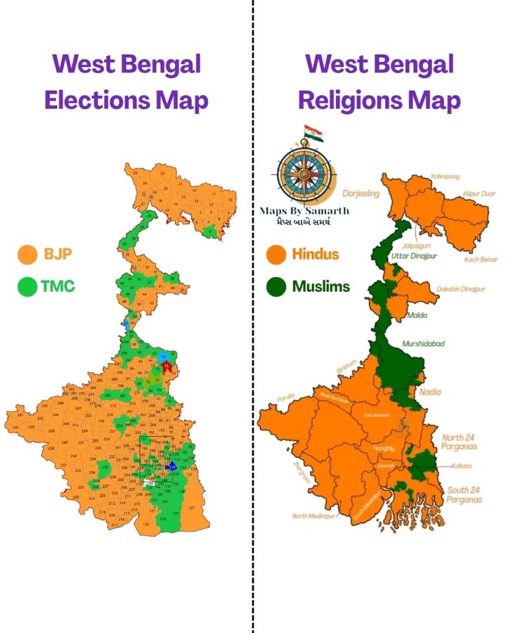 vimalkhawas's tweet photo. The recently released maps of 2026 West Bengal Assembly election results and the religious demographic distribution present a striking picture. In the election map, BJP (orange) has dominated large parts of North Bengal, Jangalmahal, and several other districts, while TMC (green) retained strongholds primarily in South Bengal and certain pockets. When placed next to the religious map, a visible pattern emerges: BJP’s victories largely align with Hindu-majority areas, whereas TMC’s support base strongly corresponds with Muslim-majority districts (such as Murshidabad, Malda, parts of North 24 Parganas, and Kolkata-adjacent areas).

This correlation highlights the increasing communal polarisation in West Bengal politics. While development, governance, and anti-incumbency played important roles, the near-perfect overlap between religious demographics and voting preference suggests that identity politics has become a dominant factor in the state’s electoral landscape.

Whether this reflects genuine aspiration for change in Hindu-majority regions or consolidated minority voting in TMC strongholds, one thing is clear — West Bengal’s politics is now deeply divided along religious lines. The new government will need to rise above this polarisation and deliver inclusive development for all communities if it wants to heal these fault lines.