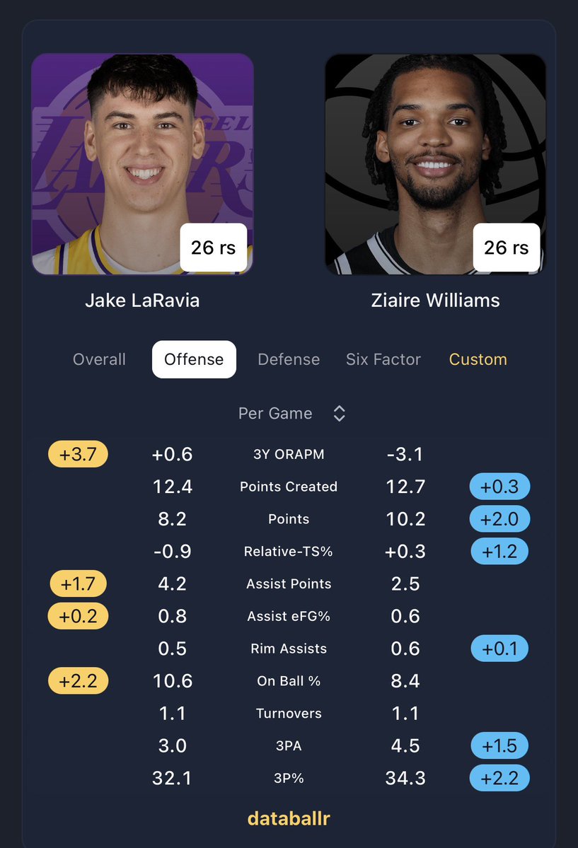 pretty similar on defense but Ziaire is not only a better shooter but a more willing shooter. 

Along with being more a tenacious and athletic player then Jake 

it’s an upgrade