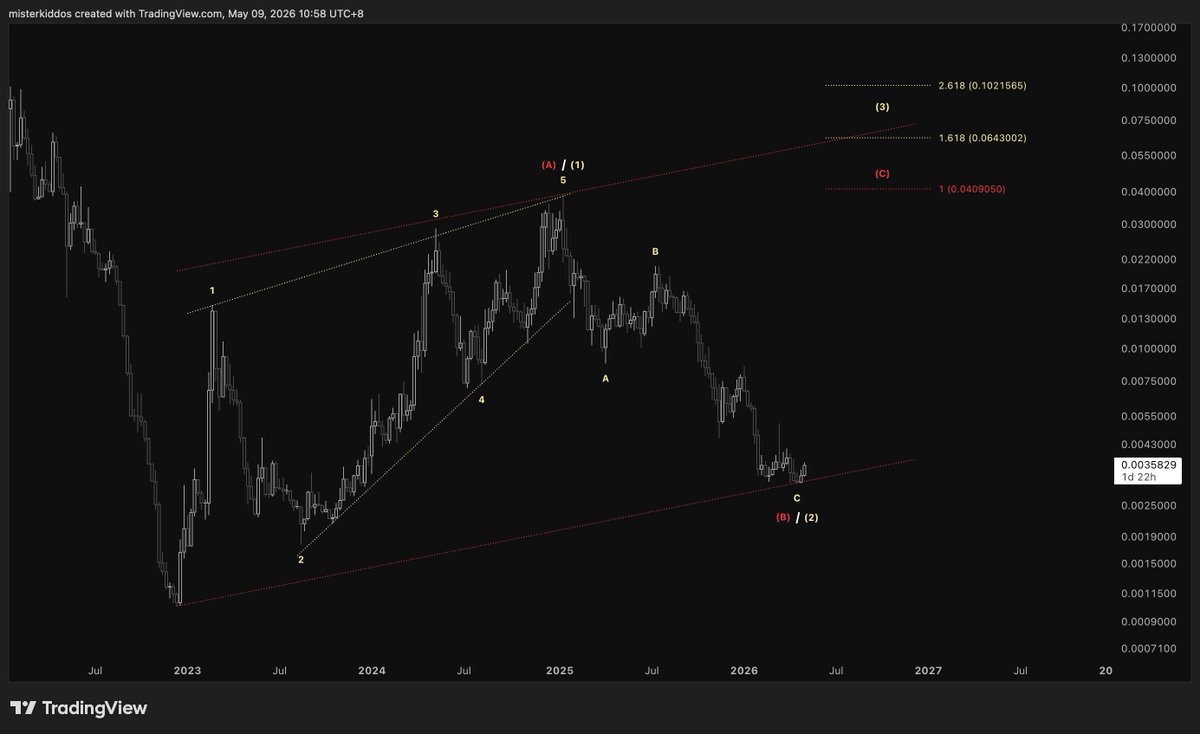 misterkiddos's tweet photo. @Tradernaber Whether it's a corrective wave or a motive wave, it would give at least a +1,000% gain. What do you think? $VELO https://t.co/V7nOfjz0I5