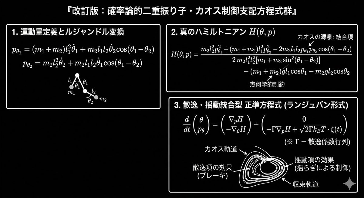 7eeny7meeny7's tweet photo. 【Revised: Definitive Equations for Stochastic Double Pendulum Control】
Correcting the Hamiltonian variables and integrating the Fluctuation-Dissipation Theorem.
#NonlinearDynamics #ChaosControl #MathematicalPhysics
#MIT #Stanford #Oxford #CERN #UTokyo #IAS https://t.co/ta1p7YCTfh