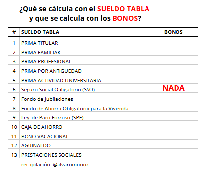 AlvaroMunoz's tweet photo. Para los que IGNORAN como nos afecta tener sueldos tabla que van desde USD 0,54 a USD 1,04, vean todo lo que en nomina es calculado en base al SUELDO TABLA, y que se calcula con los bonos: NADA. #Venezuela #UniVE @FAPUV https://t.co/d0q6vtSgB1