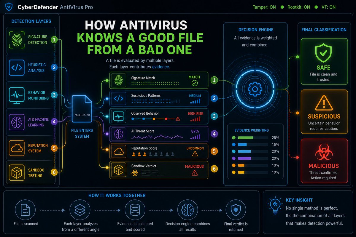 tarapos's tweet photo. Most people assume antivirus software simply flags known threats, but modern protection is far more advanced and constantly evolving. Today’s systems evaluate files using multiple independent methods that work together to build confidence before making a decision. Instead of relying on a single check, antivirus solutions analyze patterns, observe behavior, measure trust, and even simulate execution in controlled environments. This layered approach allows detection of both known and previously unseen threats, including sophisticated malware designed to evade traditional defenses. What makes this powerful is not any one method, but how they reinforce each other to reduce both false positives and missed threats. As cyber threats continue to grow in complexity, understanding this multi-layered process underscores why keeping protection enabled and up to date is critical. Strong cybersecurity is no longer about reacting to threats, but about intelligently identifying risk before damage can occur.

Please Subscribe: https://t.co/lXutin79or

Stay alert. Stay prepared. Be a CyberDefender.