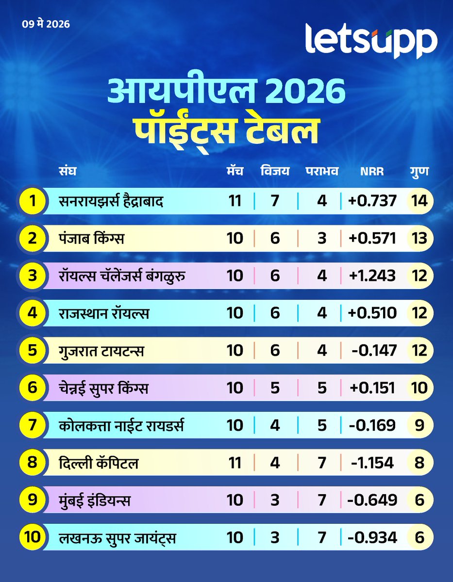 LetsUppMarathi's tweet photo. आयपीएलच्या सामन्यांमध्ये कोण पुढे?
-
#ipl #ipl2026 #IPLTimeTable #PointTable #csk #DC #gujrattitans #KKR #LSG #mumbaiindians #BKS #RR #rcb #SRH #cricket #cricketnews #LetsUppMarathi #SportsNews https://t.co/4vAPjSHRYM