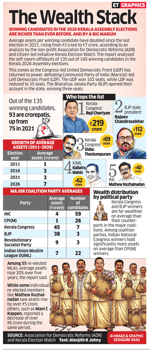 EconomicTimes's tweet photo. [#ETGraphics] Average assets of Kerala winning candidates double to Rs 7 crore since 2021 https://t.co/3AHz7DLBbt https://t.co/oB5EWGzjYy
