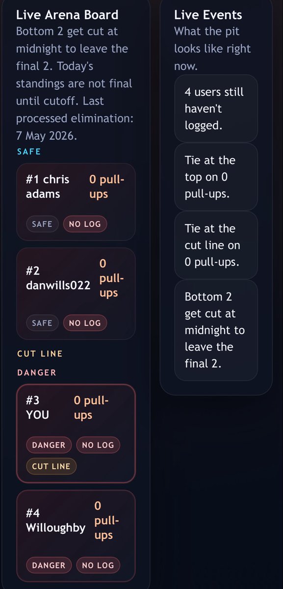 OnlyGainsClub's tweet photo. ⚔️ ARENA UPDATE

Yesterday’s cut line was 203 pull-ups.

Willoughby survived with 204.
One rep saved him.

Now only 4 remain.

Tonight:
Bottom 2 get eliminated.
Final 2 advance.

No safe leads.
No quiet exits.
No log means elimination.

#TheArena https://t.co/IS6Uegva6E