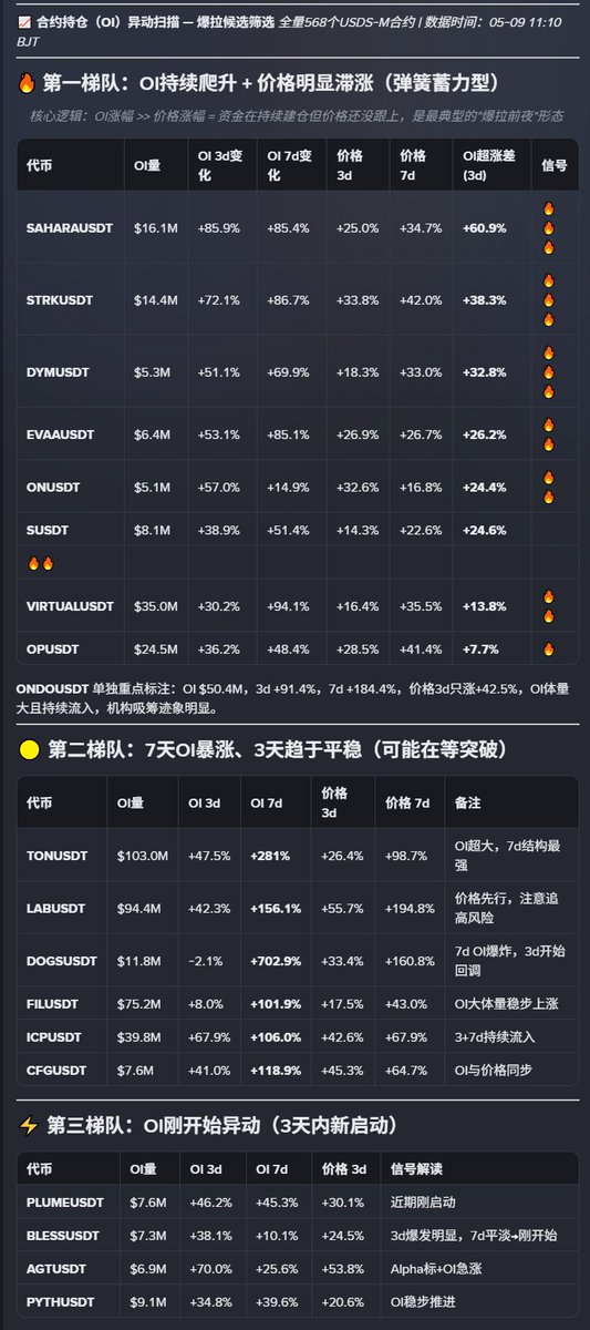 Naive_BNB's tweet photo. BNB 在默默地补涨，SOL生态也在默默地补涨，只要是有“庄”的地方，他们不会错过这一波行情。

资金，终于按耐不住了。

那么现在踏空的，最纠结的就是：买什么。
这时候，还是掏出  币安AI Pro （最实时、最准确的合约数据）

梳理  2份 表单：

第一份---Alpha板块上市了合约的，根据近3日的合约持仓动态观察，持仓不低于5M

第二份---全市场板块，近3、7天，合约持仓明显上升的标的。

于是，我们得到了：图1 和图 2

图 2 的参考意义极大

---\\\

目前为止，把AI 当做一个 智能搜索引擎，其实是非常容易的，它会告诉你想知道的，并且给出参考意见。

最终的决定，需要结合自己的个性化判断，比如观察一下均线系统，筹码分布，媒体热度等等。

--