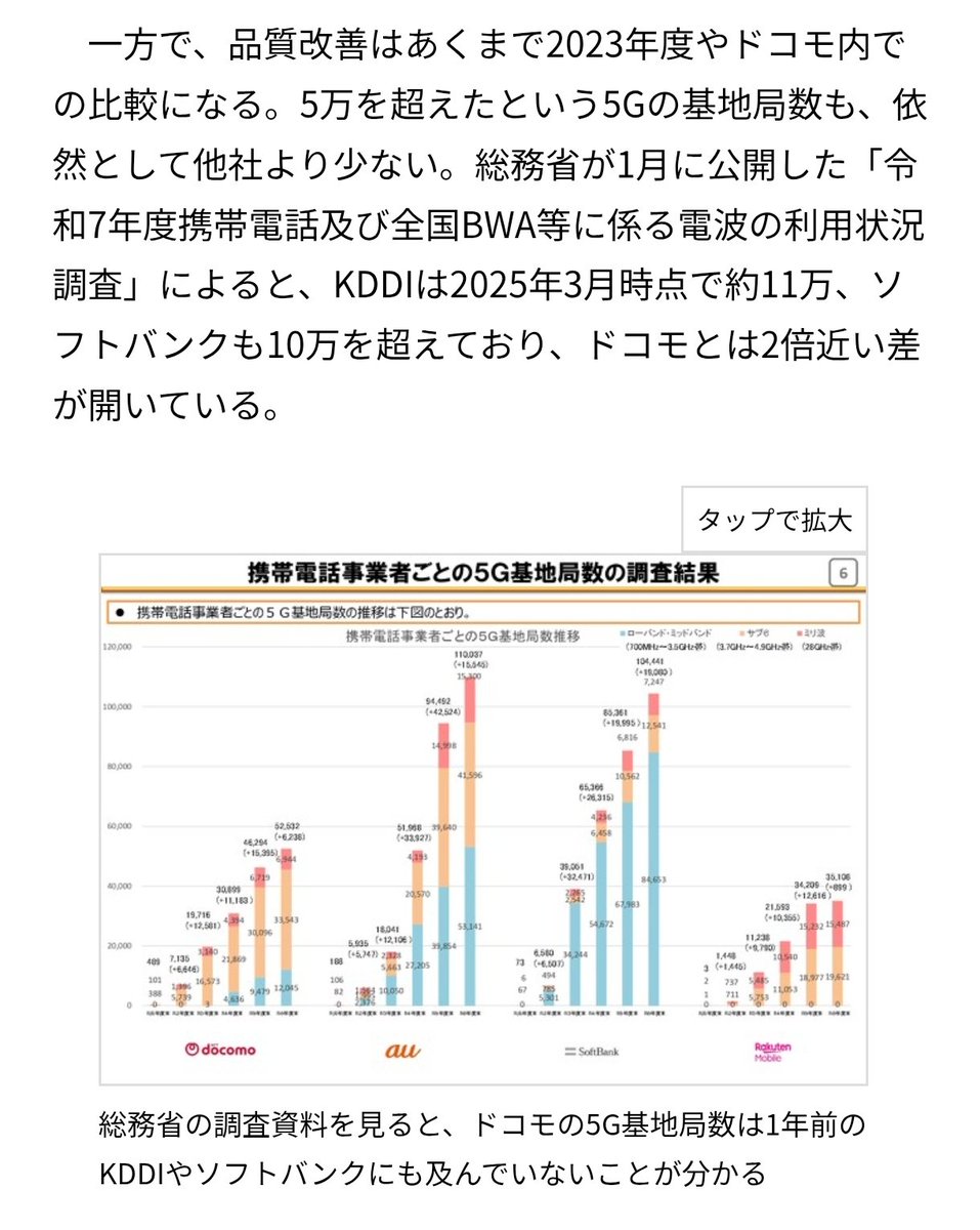 「瞬速5G」を謳ってたドコモ。今やsub6基地局数ですら他社に劣っててどうしようもない。
itmedia.co.jp/mobile/article…