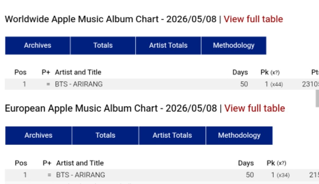 ARIRANG — Apple Music Album (May, 8) 

#1(=). Worldwide (44 days at #1)🔥
#1(=). European (34 days at #1)🔥