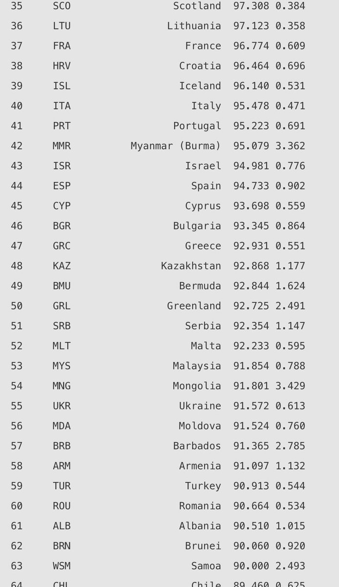 ltsanesan's tweet photo. @JesusFerna7026 @dum_as_hek @lugaricano National iq lists are problematic, but the recent Seb Jensen listing Spain with  avg IQ between Western Europe and leading Latin American countries sounds about right. Sure looks that way based on accomplishments https://t.co/AbglSJfUZJ