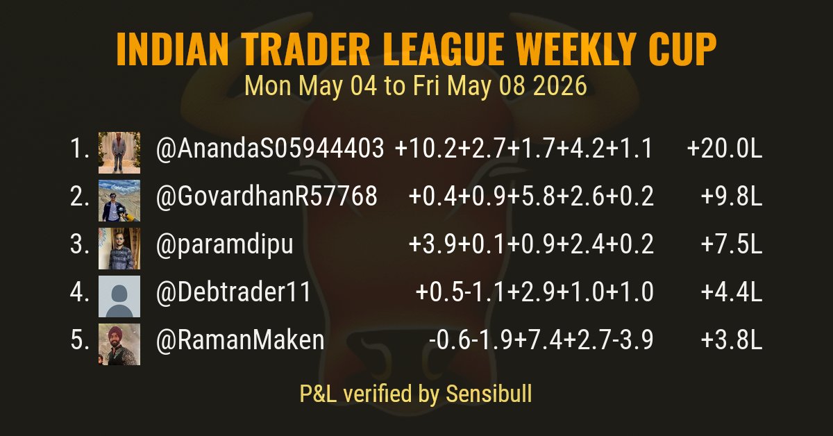 indtraderleague's tweet photo. Top 5 verified net P&amp;Ls reported by stock market participants for the week of Mon May 04 to Fri May 08 2026.
#ITLWeekly

Criteria:
#VerifiedBySensibull P&amp;L posted every day of the week.
Sorted by net P&amp;L.
Only realized P&amp;L is considered. https://t.co/ObDDVz5zSs