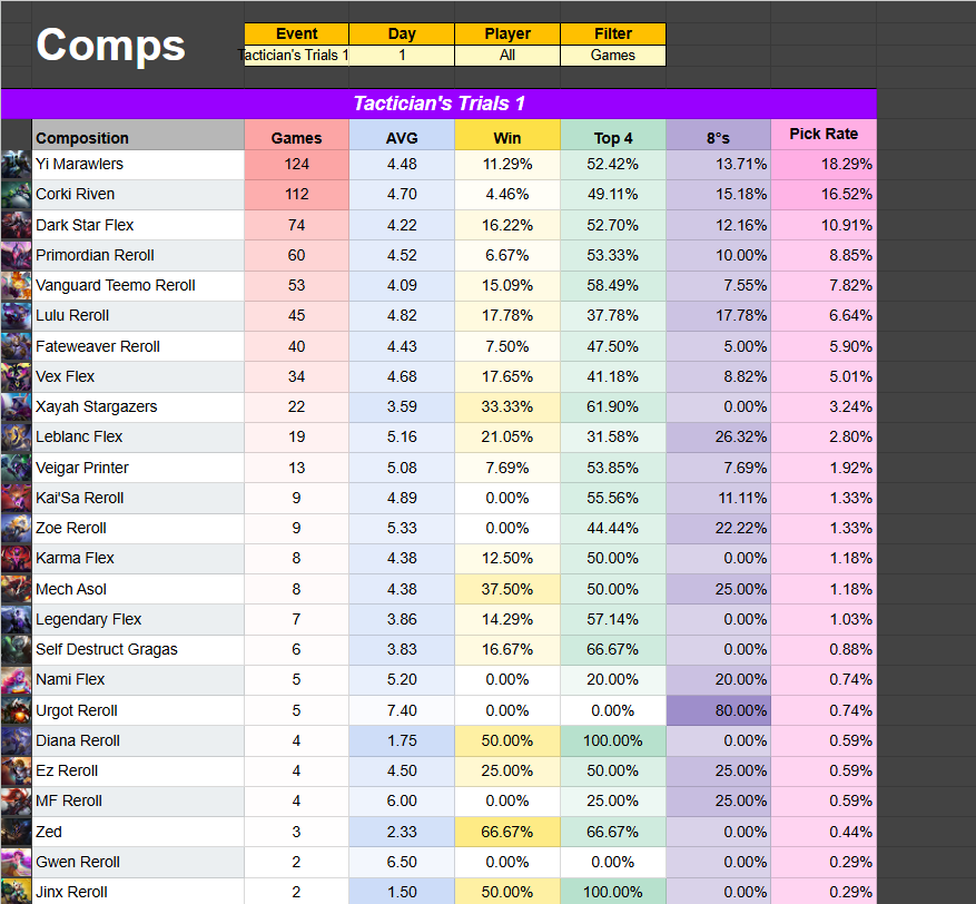 📊EMEA🌍Tactician's Trials 1 🏆 📈Comp Stats: https://t.co/BkkfOModtv