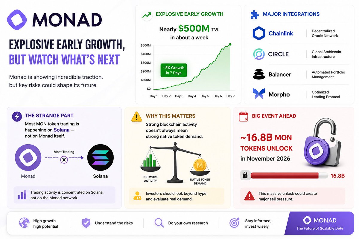 Trader_Fazal's tweet photo. 🧠 #Monad is seeing explosive early growth
📈 Nearly $500M TVL in about a week
🟢 Major integrations: #Chainlink, #Circle, #Balancer, #Morpho
⚡ The strange part:
Most $MON token trading is happening on #Solana — not on itself
~16.8B #MON tokens unlock in Nov. 2026
#Crypto https://t.co/z8UNfiQsyp