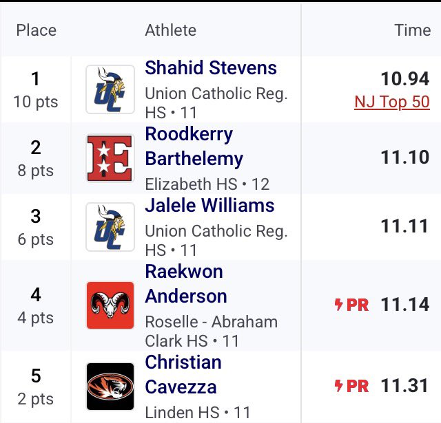 Raekwon7pr's tweet photo. Great Track meet at Union County Champions

3rd place 200 meter: 22.53
4th place 100 meter: 11.14
#Agtg https://t.co/JHccwbWvQ1