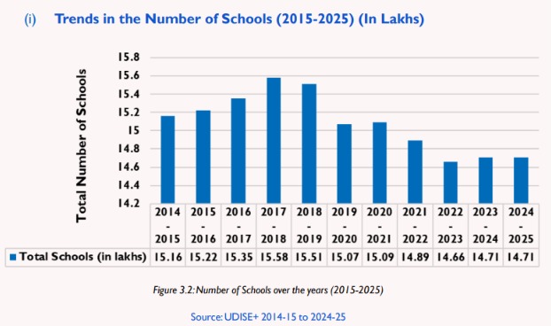 Number of schools in India 🏫

• 2015: 15.16 lakh
• 2016: 15.22 lakh
• 2017: 15.35 lakh
• 2018: 15.58 lakh
• 2019: 15.51 lakh
• 2020: 15.07 lakh
• 2021: 15.09 lakh
• 2022: 14.89 lakh
• 2023: 14.66 lakh
• 2024: 14.71 lakh
• 2025: 14.71 lakh

आप पाएंगे कि 2018 के बाद से