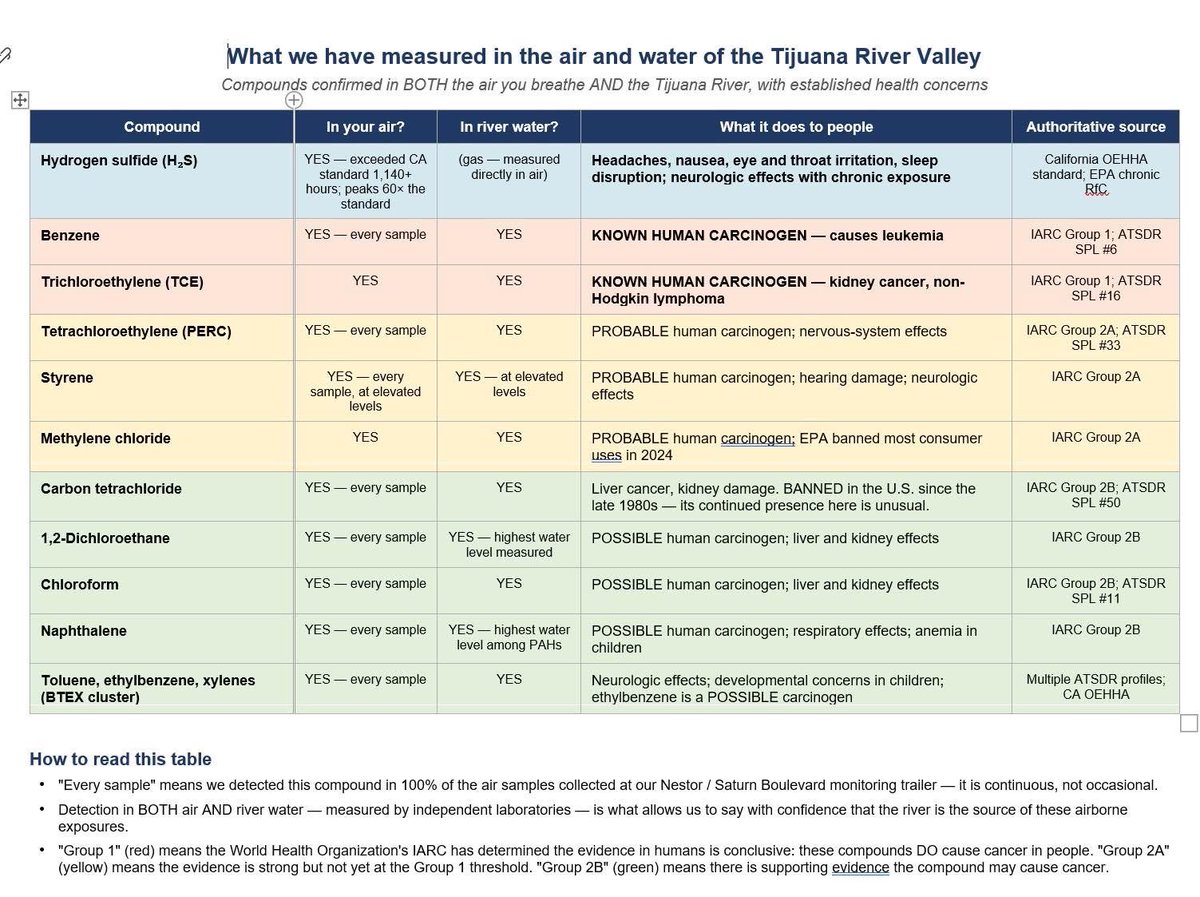 johnnywo's tweet photo. @Gutfeldfox thanks for covering our “poo-nami”. It is worse than you can imagine and the @CAgovernor refuses to do anything about it. It’s not only the water. It is being aerosolized. Here is a list of other chemicals we are breathing in every day. @fox5sandiego @KUSINews @epaleezeldin @EPA @usibwc