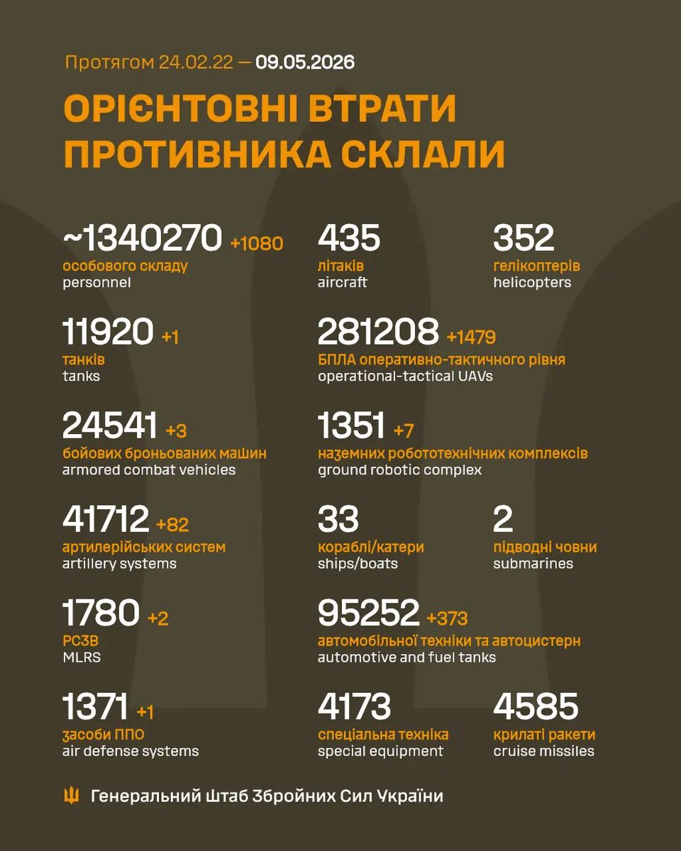 Загальні бойові втрати противника з 24.02.22 по 09.05.26 орієнтовно склали / The estimated total combat losses of the enemy from 24.02.22 to 09.05.26