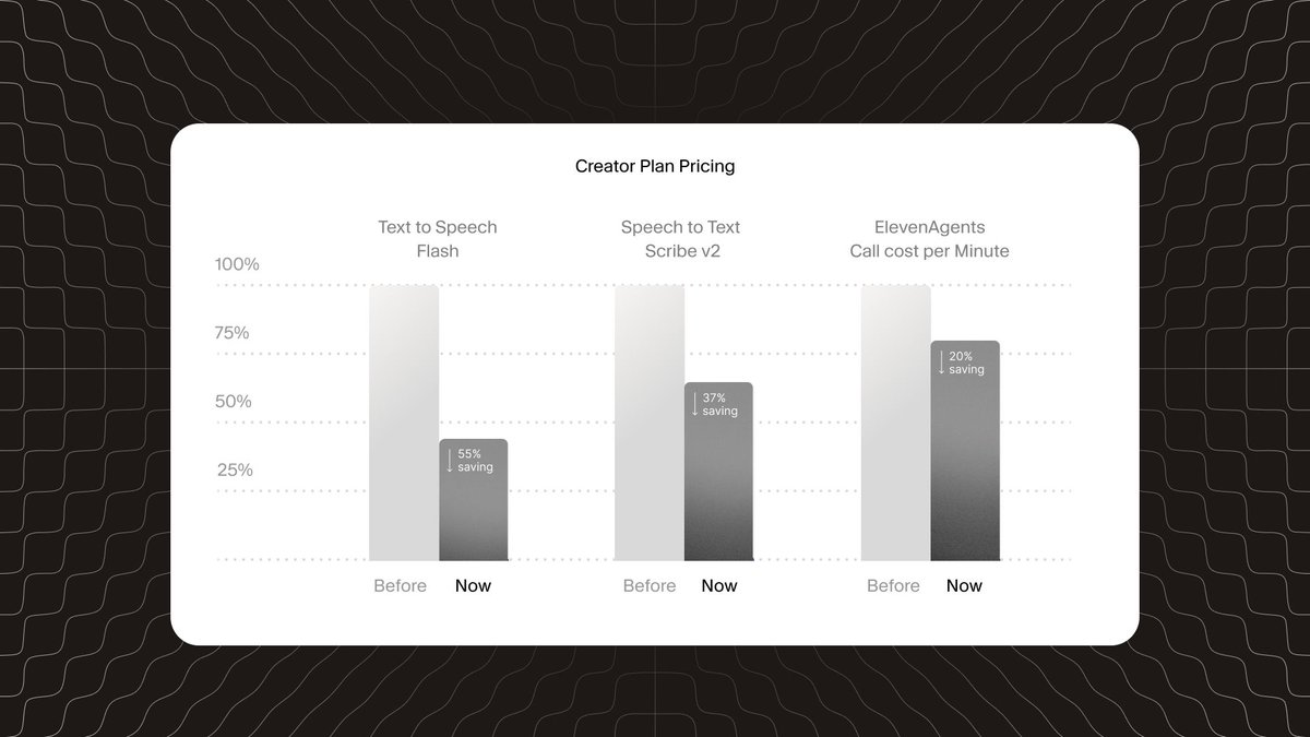 KevinDominRiq's tweet photo. Bajan los precios de la API de ElevenLabs y duele menos meter voz en producción:

- Text to Speech: hasta 55% más barato (Flash pasa de $0.11 a $0.05 por 1K tokens)
- Speech to Text: hasta 45% menos (Scribe v2 de $0.40 a $0.22)
- Agentes de voz: 20% menos ($0.08 por minuto)

Y ahora hay pay as you go, sin compromiso anual.