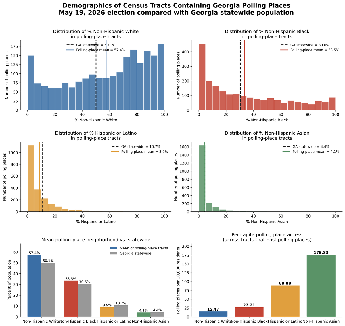 jonathanelecmap's tweet photo. I received a file with all 2,133 polling locations in Georgia for the May 19th primary. Using that file, here are some interesting stats on demographic access to polling places! The Poisson regression shows that differences are mostly due to urbanicity. https://t.co/C37dv1tFAj