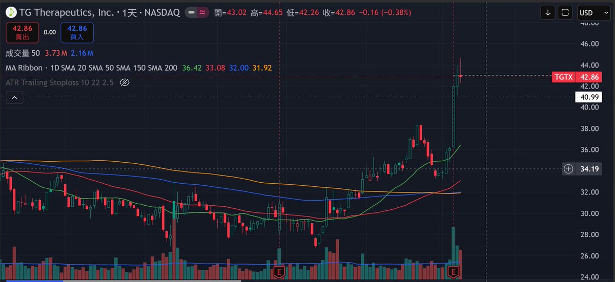 JrmyYang's tweet photo. $TGTX 

5/6 突破 2025/6/9 高點 $40.99，成交量是平均成交量 311%。

5/8 小漲留下上下影線，獲利了結壓力，但收盤在 $43.03 守住樞紐，成交量是平均成交量 197%。仍屬高量，但比 5/6 的 311% 明顯萎縮，突破後第二、三天量縮是健康的。整體這根 K 線是「探高後收斂」的型態，短期需要整理消化。 https://t.co/RLOqH810PY