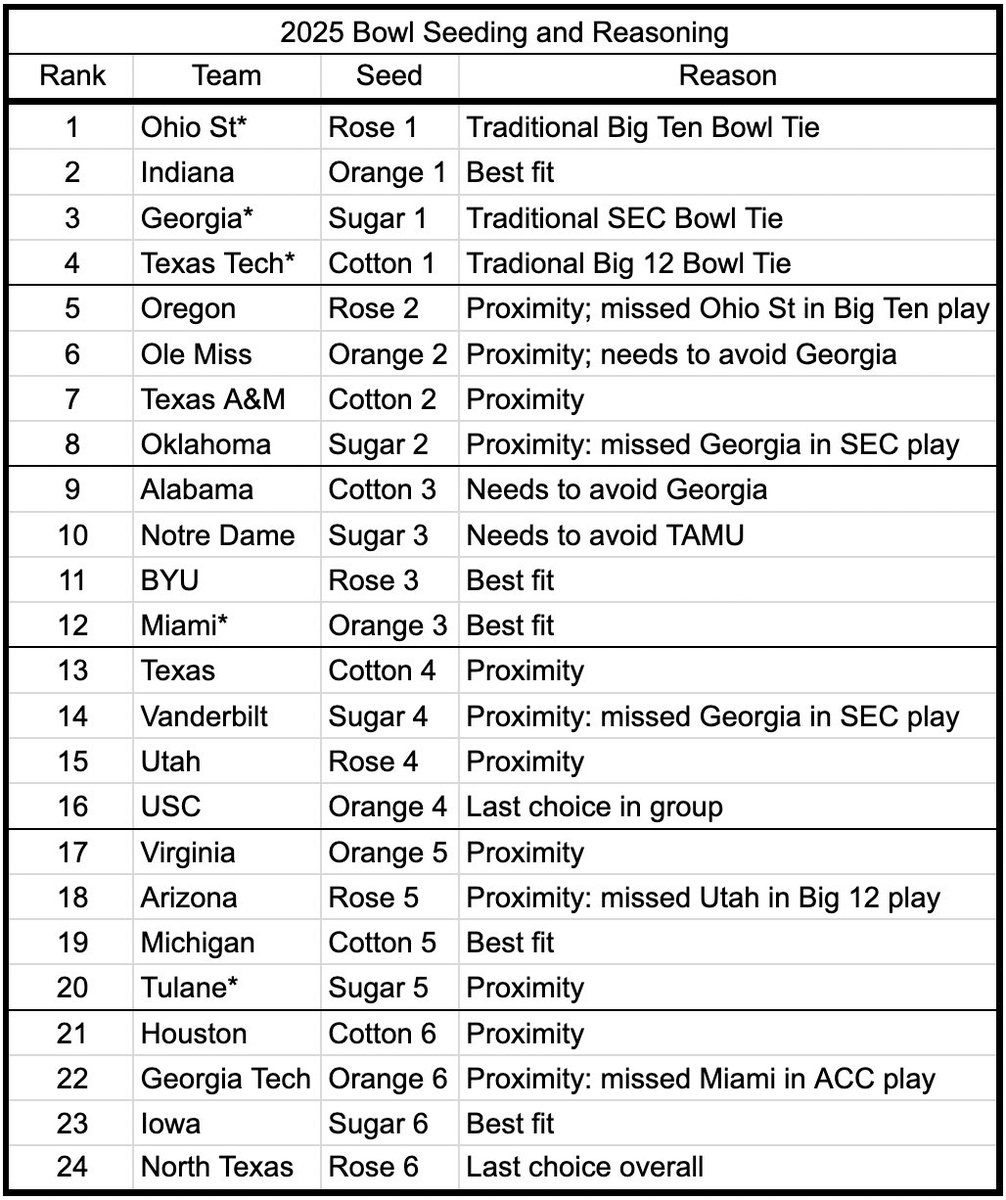 rtxc1's tweet photo. 2025 24-Team CFP - Regions:

Similar to March Madness, there are 4 of each seed. Schools assigned to closest Quarterfinal Bowl if possible. Avoid 1st and 2nd round rematches, and bump seeds if needed. https://t.co/7xAb9HiPdH
