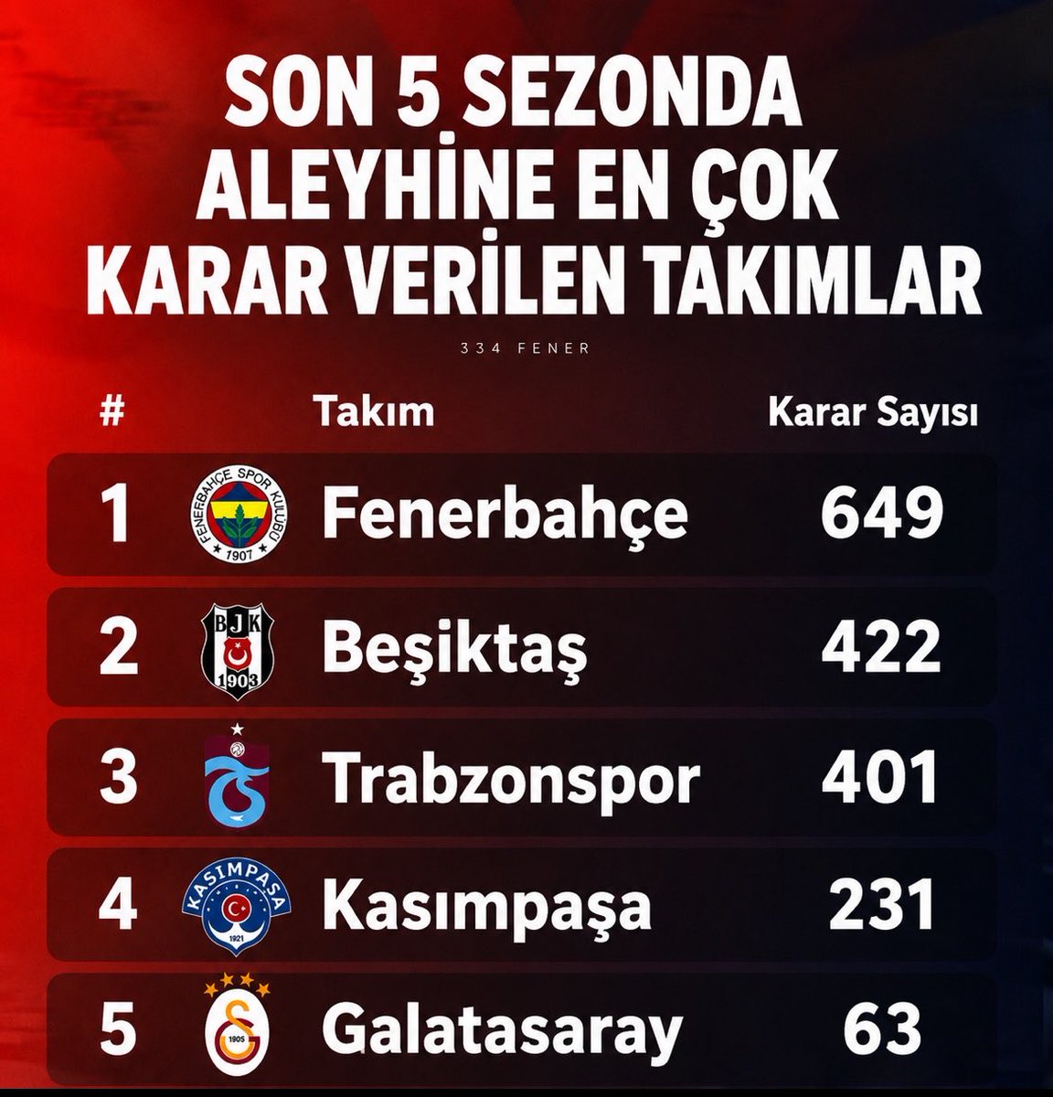 334FENER's tweet photo. Son 5 sezonda aleyhine en çok karar verilen takımlar

Alın size yapı nedir sorusunun en büyük cevabı.. https://t.co/ZZlw1syS71