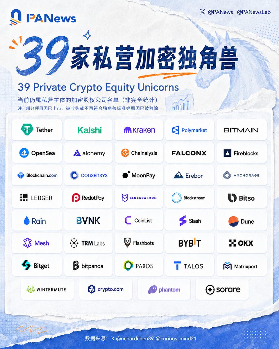 加密独角兽名单来了 🦄

从 Tether、Kraken、OKX、Bybit，到 OpenSea、Fireblocks、Chainalysis、Phantom、Sorare，加密行业虽然周期起伏很大，但真正跑出来的公司其实并不少。

你觉得还漏了谁？ 👀